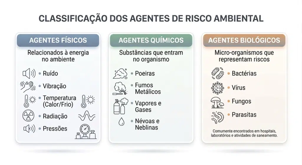 Classificação dos agentes de risco ambiental em segurança do trabalho