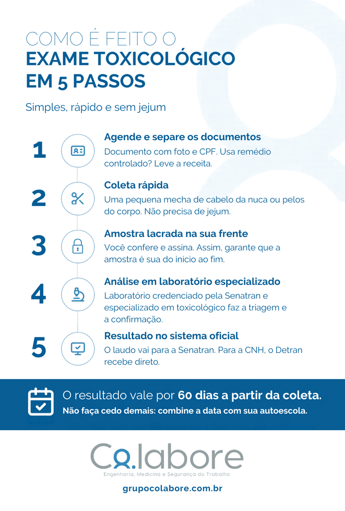 Infográfico com os 5 passos do exame toxicológico: agendamento, coleta de cabelo, lacre da amostra, análise em laboratório credenciado e envio do resultado